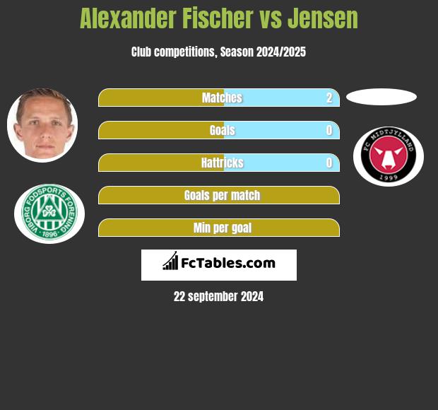 Alexander Fischer vs Jensen h2h player stats