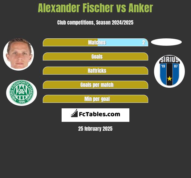 Alexander Fischer vs Anker h2h player stats