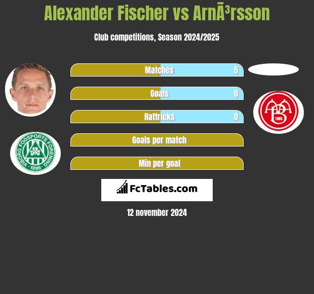 Alexander Fischer vs ArnÃ³rsson h2h player stats