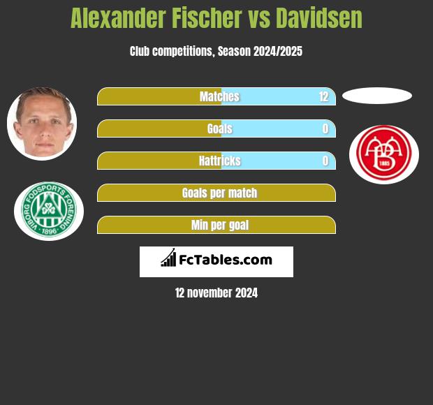 Alexander Fischer vs Davidsen h2h player stats