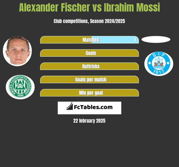 Alexander Fischer vs Ibrahim Mossi h2h player stats