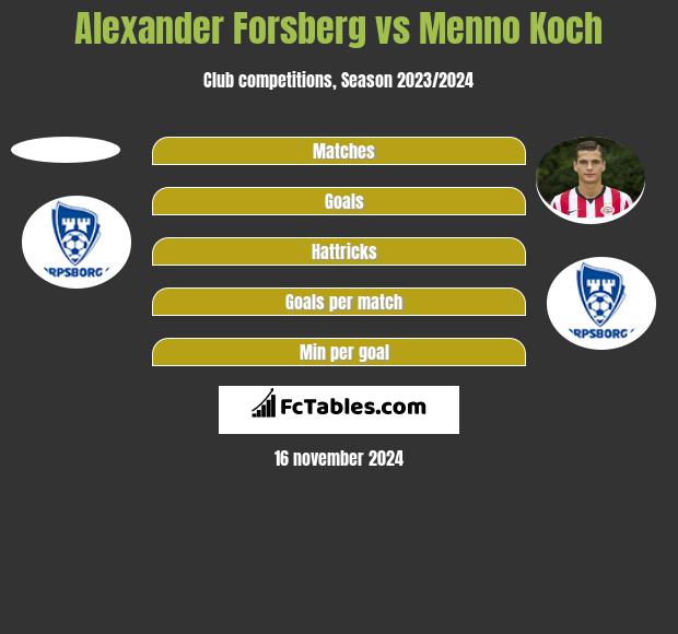 Alexander Forsberg vs Menno Koch h2h player stats