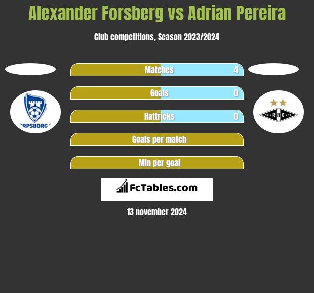 Alexander Forsberg vs Adrian Pereira h2h player stats