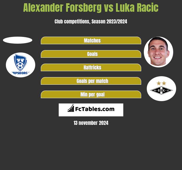 Alexander Forsberg vs Luka Racic h2h player stats