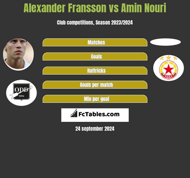 Alexander Fransson vs Amin Nouri h2h player stats