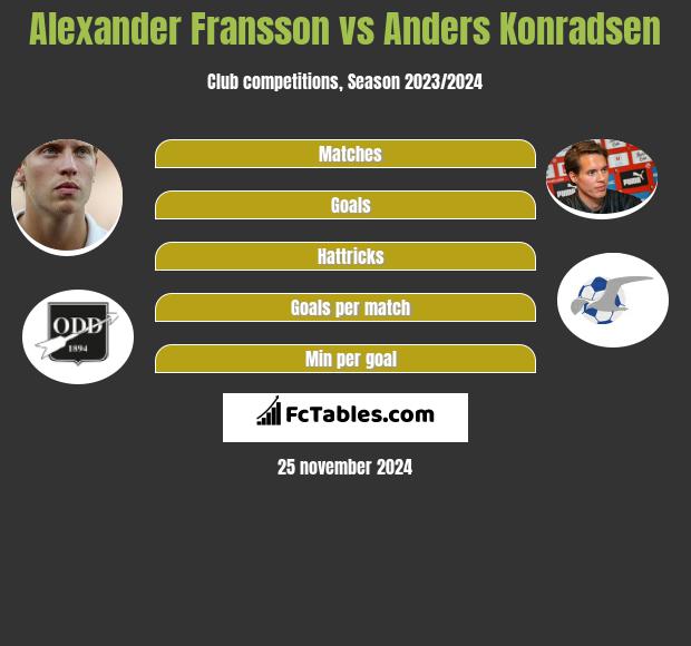 Alexander Fransson vs Anders Konradsen h2h player stats