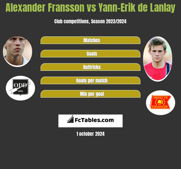 Alexander Fransson vs Yann-Erik de Lanlay h2h player stats