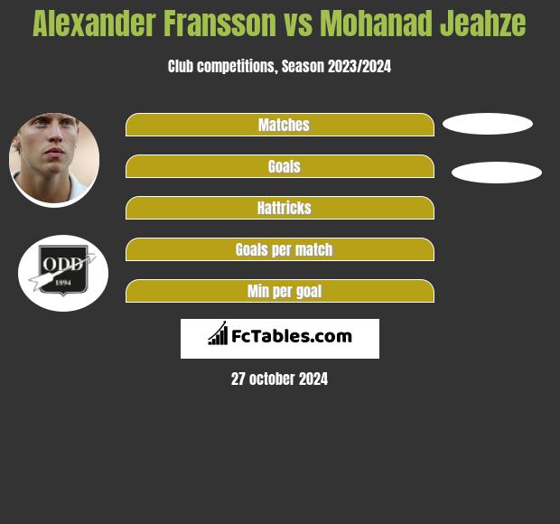 Alexander Fransson vs Mohanad Jeahze h2h player stats