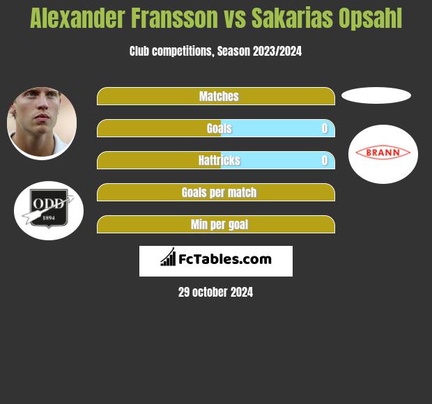 Alexander Fransson vs Sakarias Opsahl h2h player stats