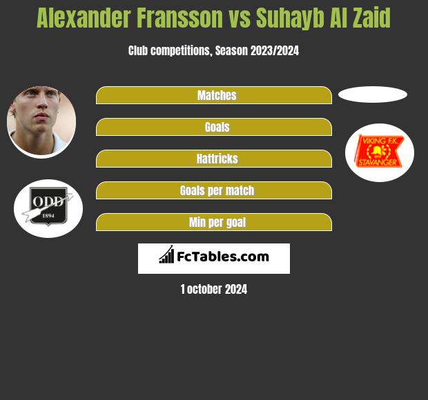 Alexander Fransson vs Suhayb Al Zaid h2h player stats