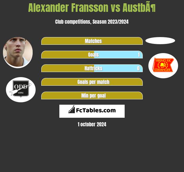 Alexander Fransson vs AustbÃ¶ h2h player stats