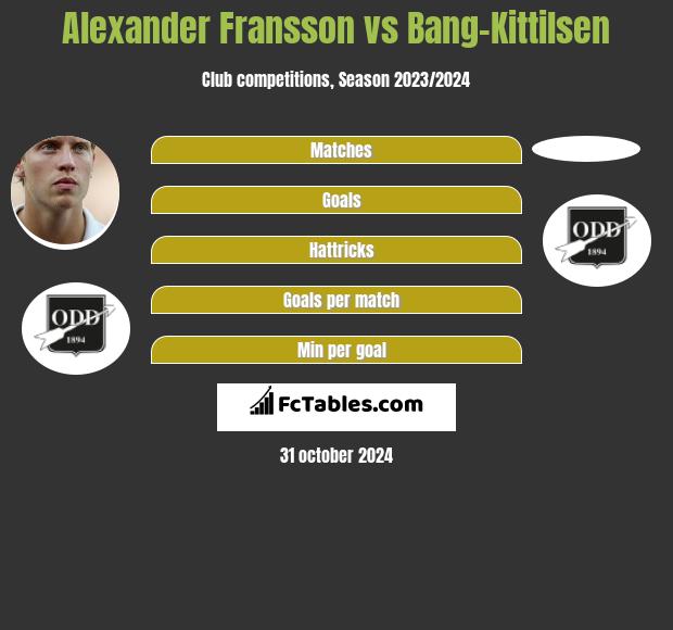 Alexander Fransson vs Bang-Kittilsen h2h player stats