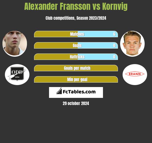 Alexander Fransson vs Kornvig h2h player stats