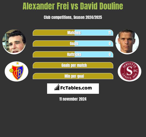 Alexander Frei vs David Douline h2h player stats