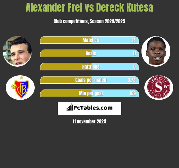 Alexander Frei vs Dereck Kutesa h2h player stats