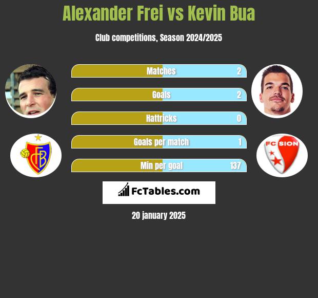 Alexander Frei vs Kevin Bua h2h player stats