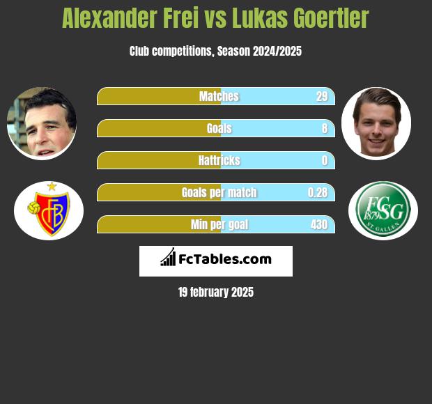 Alexander Frei vs Lukas Goertler h2h player stats