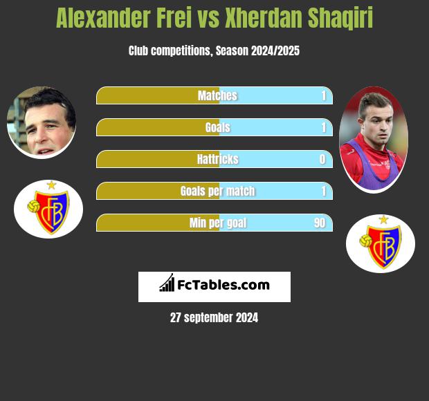 Alexander Frei vs Xherdan Shaqiri h2h player stats