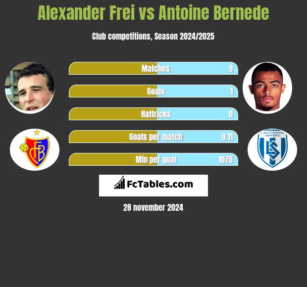 Alexander Frei vs Antoine Bernede h2h player stats