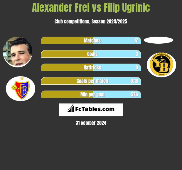 Alexander Frei vs Filip Ugrinic h2h player stats