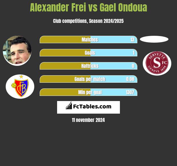 Alexander Frei vs Gael Ondoua h2h player stats