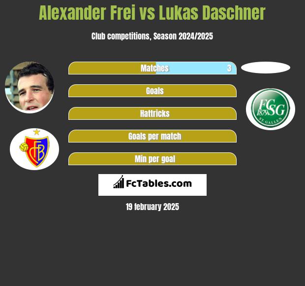 Alexander Frei vs Lukas Daschner h2h player stats