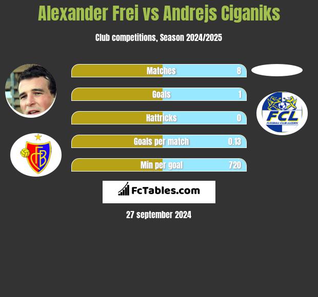 Alexander Frei vs Andrejs Ciganiks h2h player stats