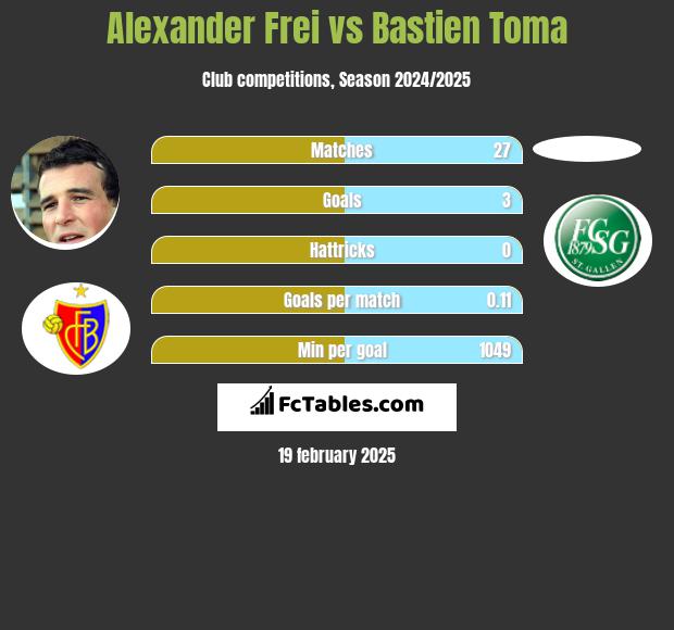 Alexander Frei vs Bastien Toma h2h player stats