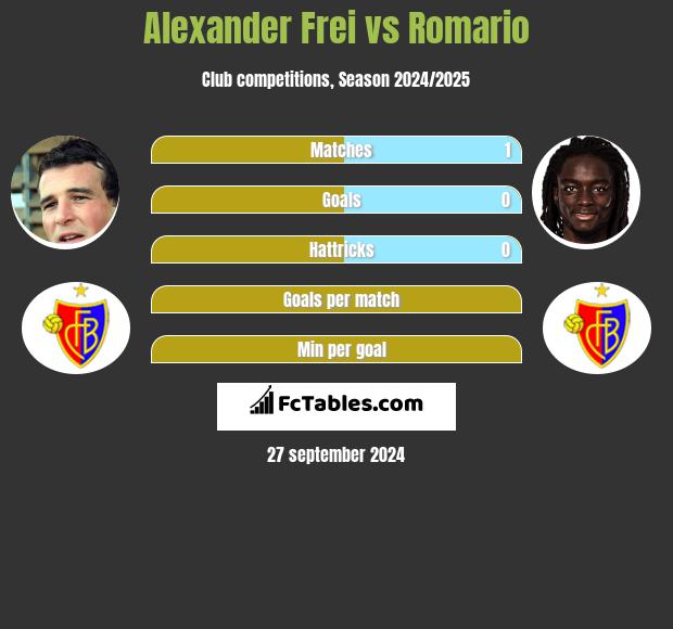 Alexander Frei vs Romario h2h player stats