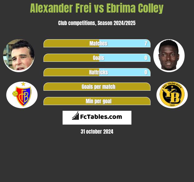 Alexander Frei vs Ebrima Colley h2h player stats