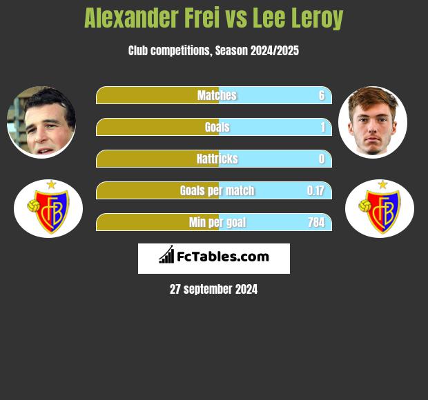 Alexander Frei vs Lee Leroy h2h player stats