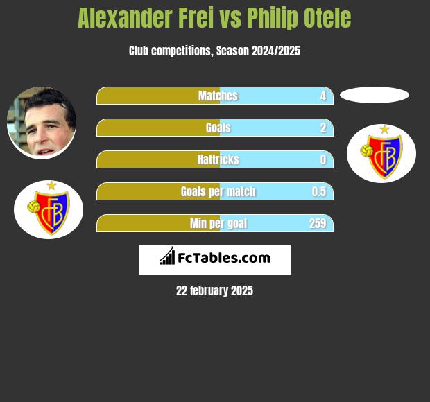 Alexander Frei vs Philip Otele h2h player stats