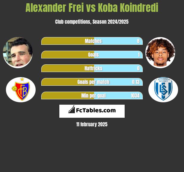 Alexander Frei vs Koba Koindredi h2h player stats