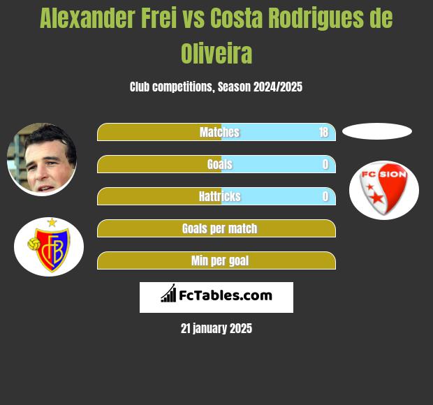 Alexander Frei vs Costa Rodrigues de Oliveira h2h player stats