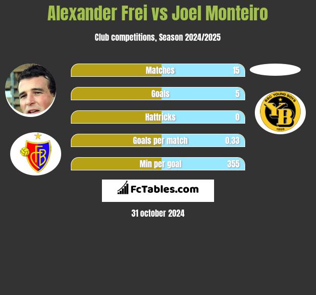 Alexander Frei vs Joel Monteiro h2h player stats