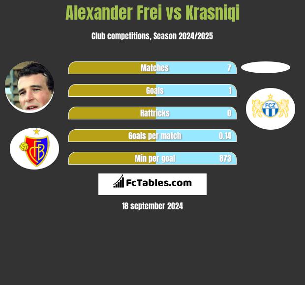 Alexander Frei vs Krasniqi h2h player stats