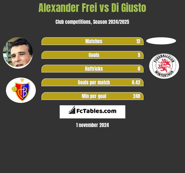 Alexander Frei vs Di Giusto h2h player stats