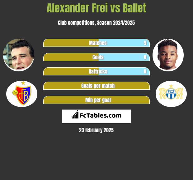 Alexander Frei vs Ballet h2h player stats