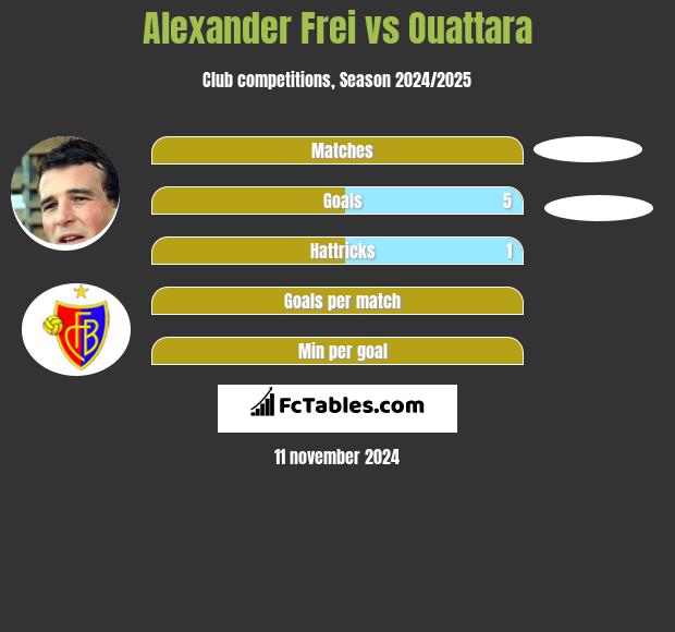 Alexander Frei vs Ouattara h2h player stats