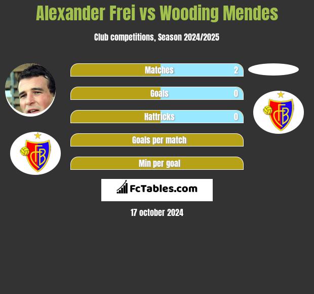 Alexander Frei vs Wooding Mendes h2h player stats