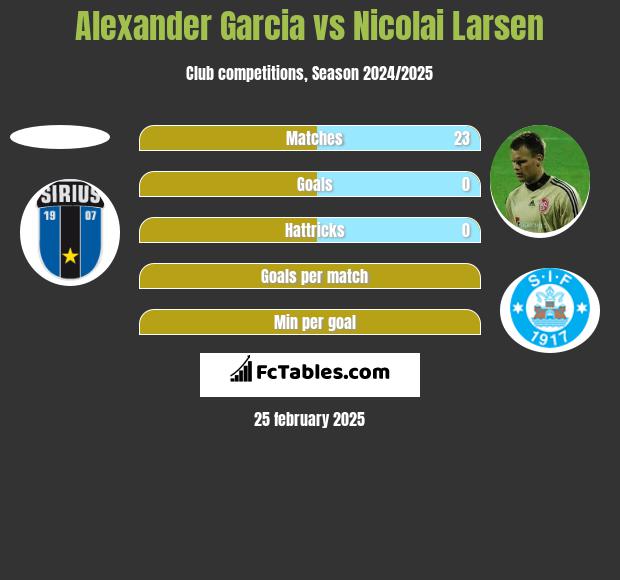 Alexander Garcia vs Nicolai Larsen h2h player stats