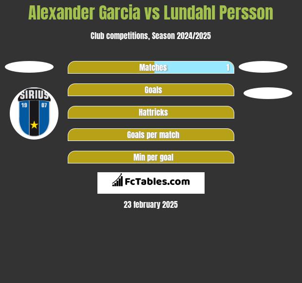 Alexander Garcia vs Lundahl Persson h2h player stats