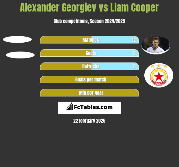 Alexander Georgiev vs Liam Cooper h2h player stats