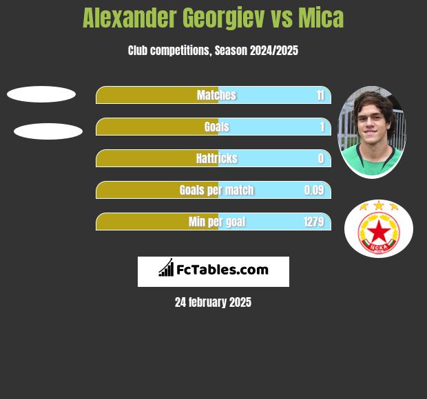 Alexander Georgiev vs Mica h2h player stats