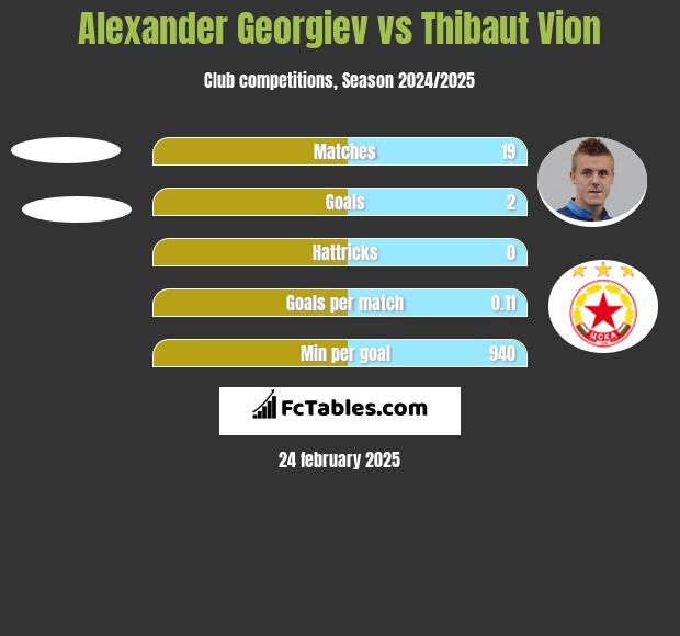 Alexander Georgiev vs Thibaut Vion h2h player stats