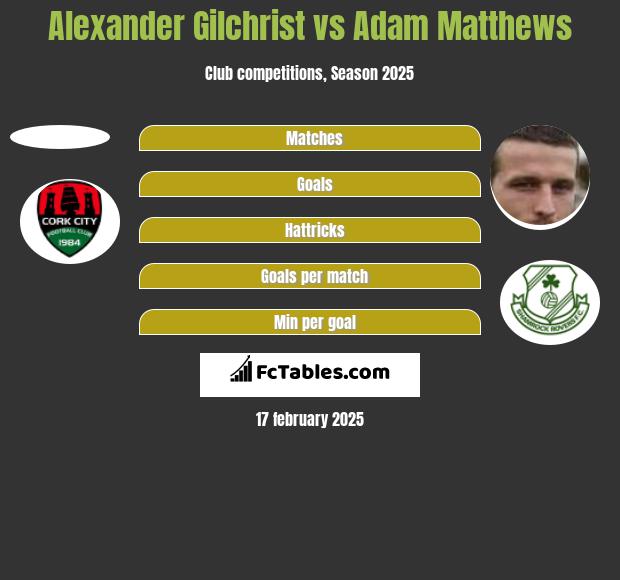 Alexander Gilchrist vs Adam Matthews h2h player stats