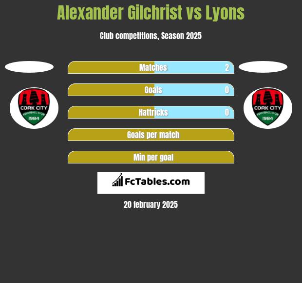 Alexander Gilchrist vs Lyons h2h player stats