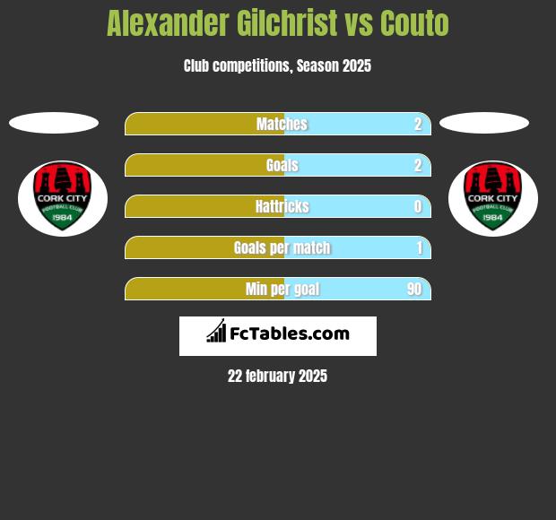 Alexander Gilchrist vs Couto h2h player stats