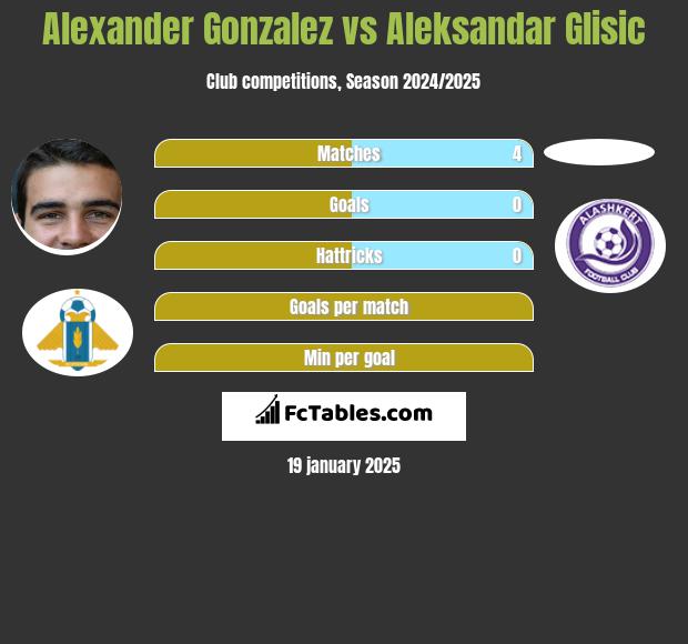 Alexander Gonzalez vs Aleksandar Glisic h2h player stats