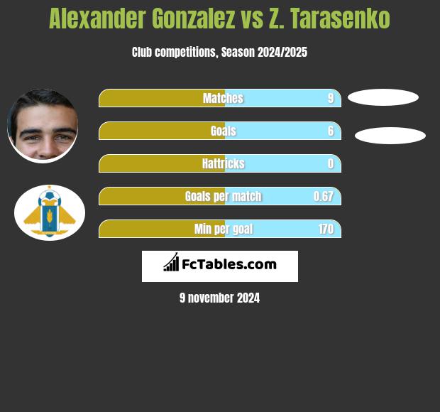 Alexander Gonzalez vs Z. Tarasenko h2h player stats